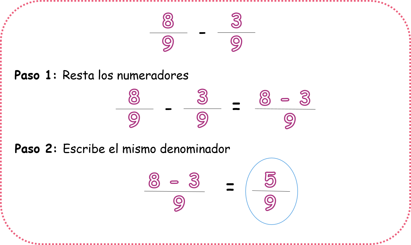 Ocho novenos menos tres novenos es igual a cinco novenos.