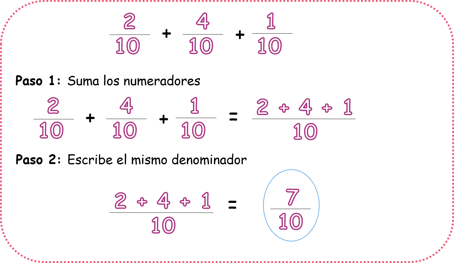 Dos décimos + cuatro décimos + un décimo = siete décimos.