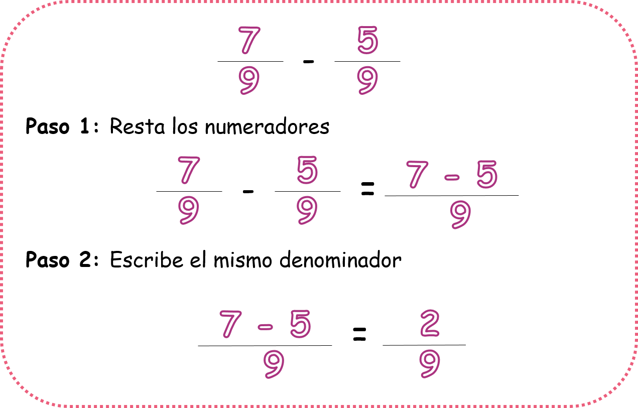 Siete novenos menos cinco novenos = dos novenos.